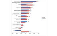 Gender pay gap at 16.3% for construction sector image