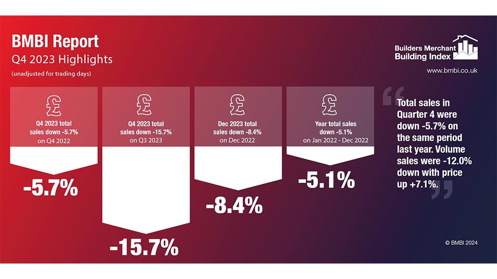 Builders' merchants sales mirror downturn in construction image