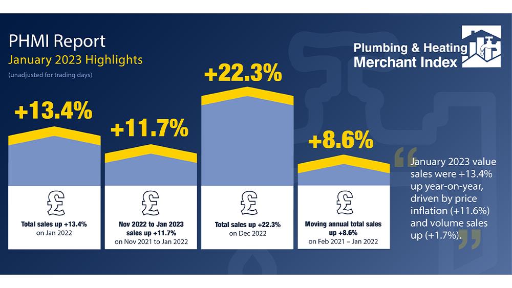 Plumbing & Heating merchants see double digit year-on-year growth driven mainly by inflation image