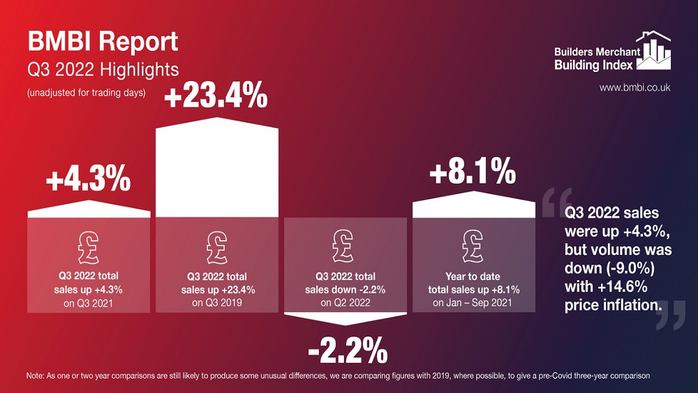 Builders' Merchants News - Price Drives Merchant Sales Growth In Q3